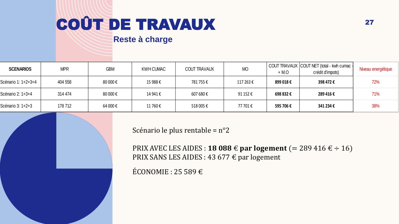 Reste à charge par scénario