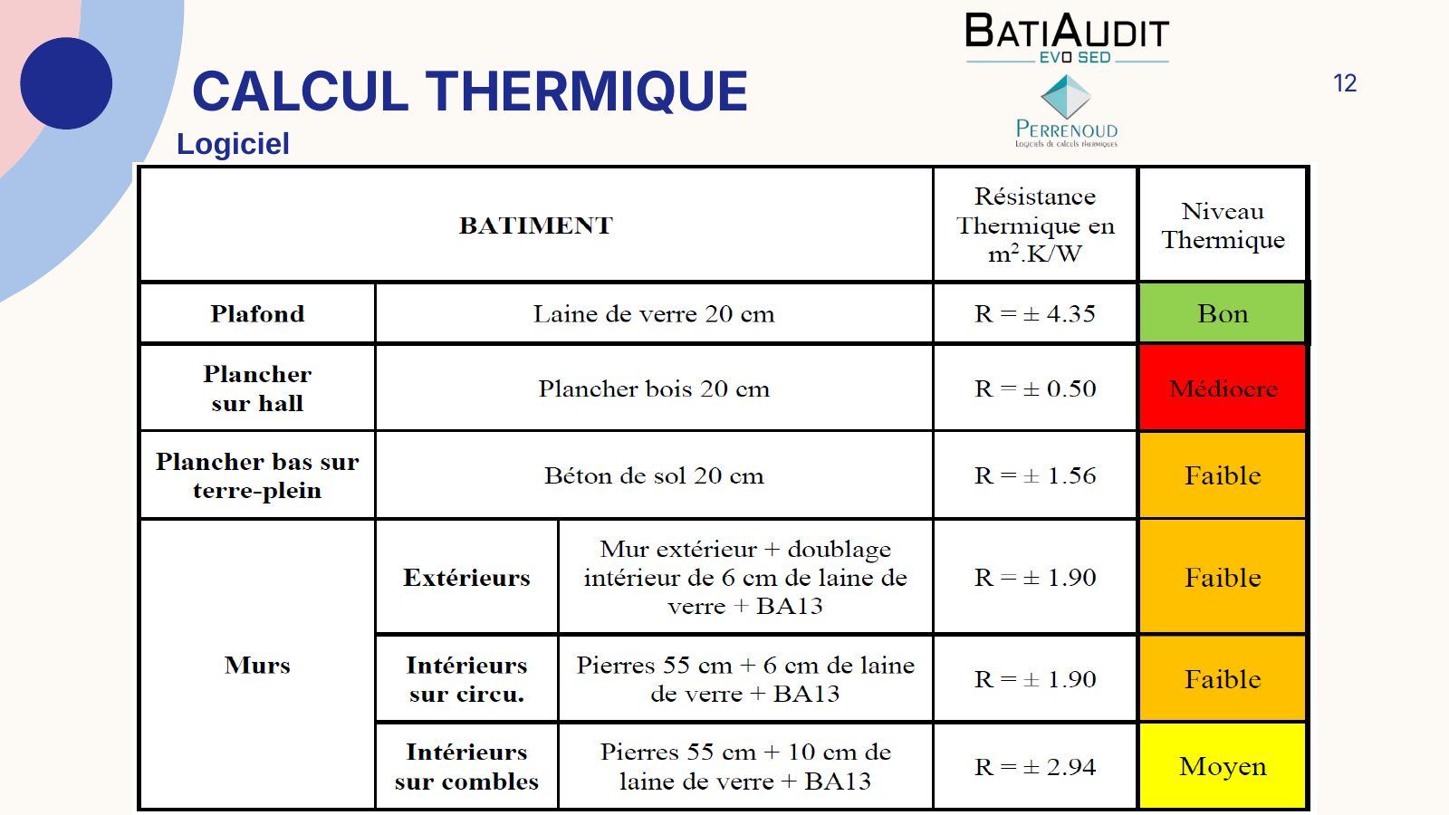 Tableau des parois