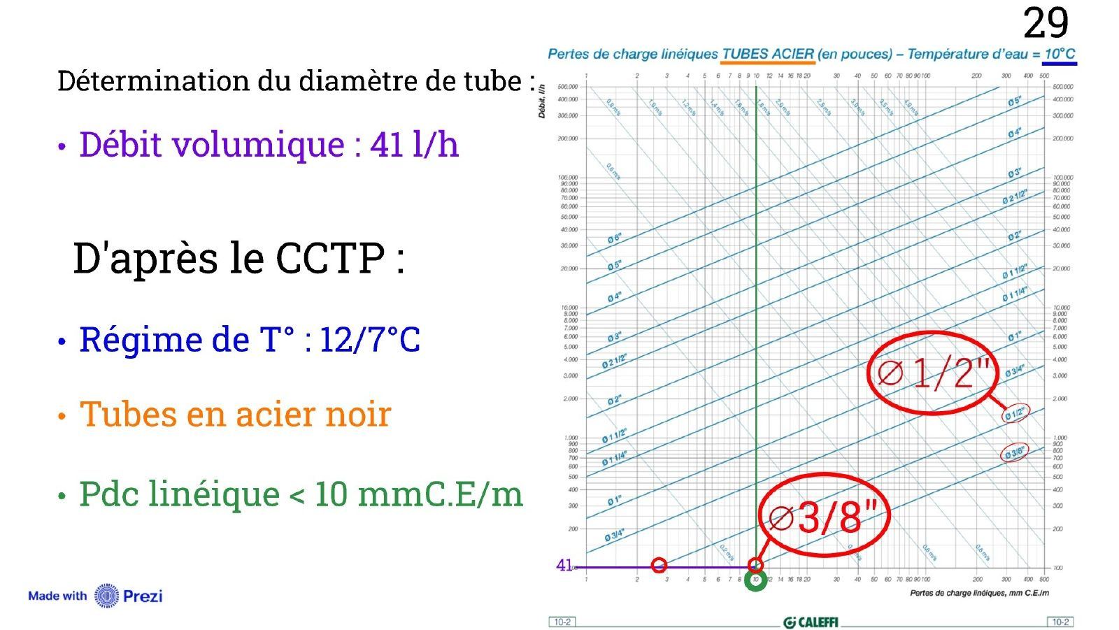 Choix des diamètres sur abaque