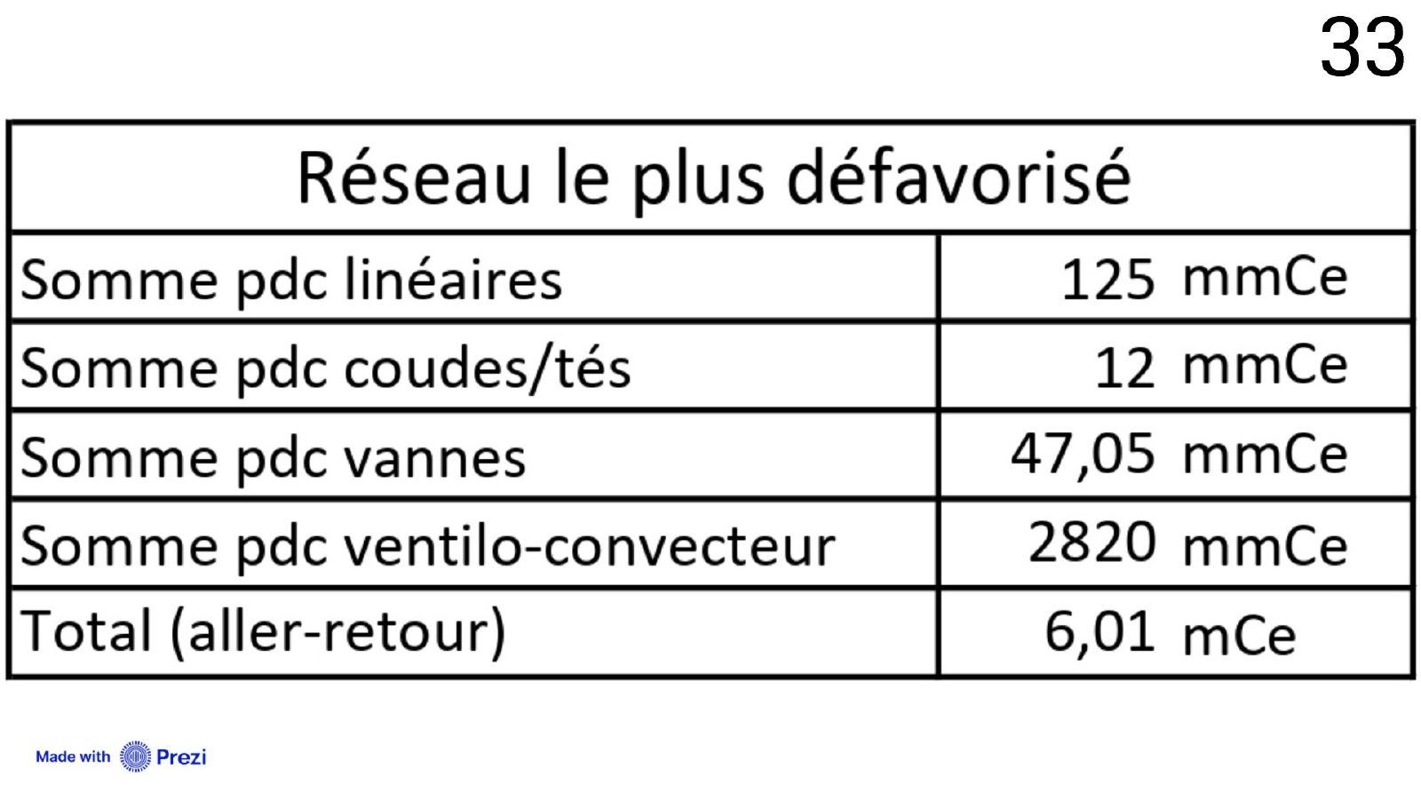 Pertes de charge du réseau le plus défavorisé
