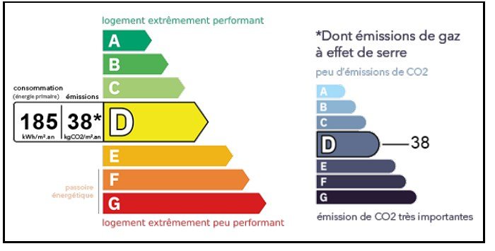 Étiquette énergétique de l'état initial