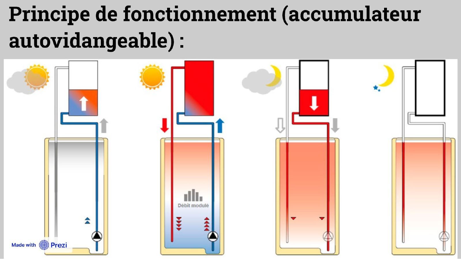 Fonctionnement en auto-vidange