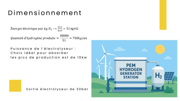 Dimensionnement de l'électrolyseur